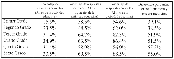 Tabla VI Porcentaje de respuestas contestadas correctamente, incorrectamente o no contestadas, en el test de conocimientos sobre salud-enfermedad bucal, antes y después de la actividad educativa llevada a cabo por los Promotores y Promotoras escolares de salud bucal, por grado escolar.