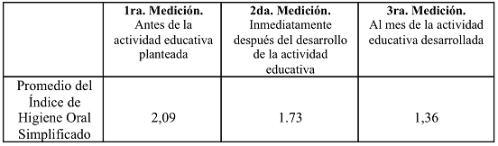 Tabla VI Porcentaje de respuestas contestadas correctamente, incorrectamente o no contestadas, en el test de conocimientos sobre salud-enfermedad bucal, antes y después de la actividad educativa llevada a cabo por los Promotores y Promotoras escolares de salud bucal, por grado escolar.