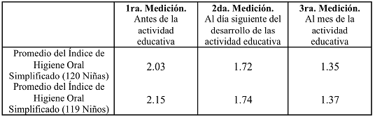 Tabla VIII Índice de Higiene Oral Simplificado promedio de la población escolar, antes y después de la demostración práctica sobre las técnicas de higiene bucal, llevada a cabo por los Promotores y Promotoras escolares de salud bucal, por género.