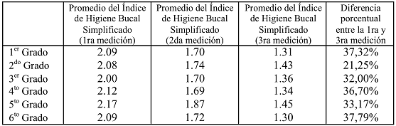 Tabla IX Índice de Higiene Oral Simplificado promedio, antes y después de la demostración práctica sobre las técnicas de higiene bucal, llevada a cabo por los Promotores y Promotoras escolares de salud bucal, por grado escolar.