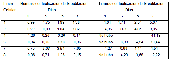 Tabla III Número y tiempo de duplicación de la población de 6 líneas celulares de células mesenquimales de pulpa dentaria humana, según los días 1,3,5 y 7 de cultivo