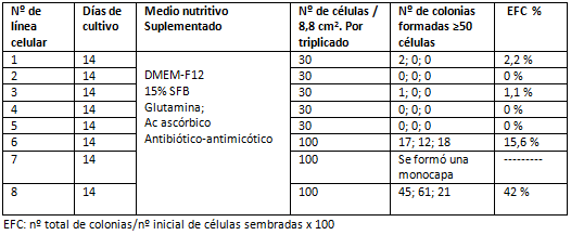 Tabla I Eficiencia de formación de colonias de células mesenquimales de pulpa dentaria humana de 8 líneas celulares establecidas