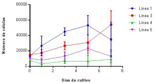 GRÁFICO 1 Curvas de proliferación celular de las líneas 1, 3, 4, 5 de células mesenquimales de la pulpa dentaria humana. Método de contaje celular con cámara de Neubauer