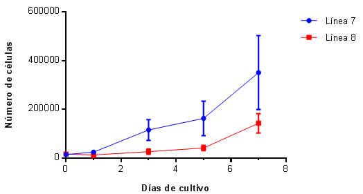 GRÁFICO 2 Curvas de proliferación celular de las líneas celulares 7 y 8 de células mesenquimales de la pulpa dentaria humana. Método de contaje celular con cámara de Neubauer