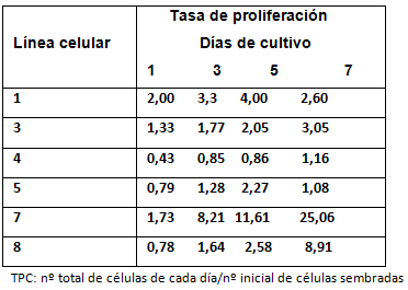 Tabla II Tasa de proliferación celular de 6 líneas celulares, de células mesenquimales de pulpa dentaria humana. Método de contaje celular con cámara de Neubauer
