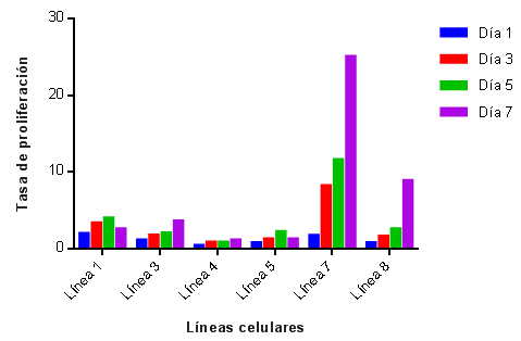 GRÁFICO 3 Tasa de proliferación celular de 6 líneas celulares de células mesenquimales de pulpa dentaria humana. Método de contaje celular con cámara de Neubauer