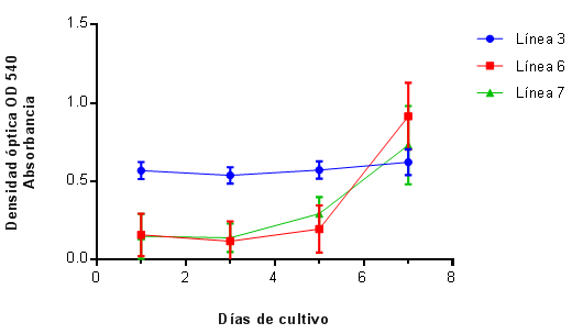 GRÁFICO 4 Curvas de proliferación celular, de 3 líneas celulares, de células mesenquimales de pulpa dentaria humana. Método del MTT