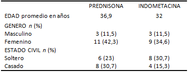 Tabla III Edad, género y estado civil según el grupo de estudio