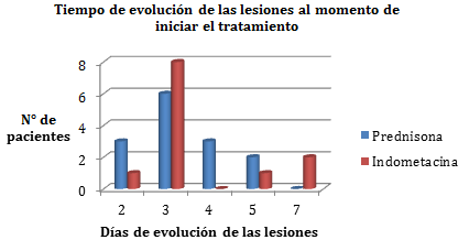 Grafico 1 Distribución del tiempo (en días) de la evolución de las lesiones al inicio del tratamiento.