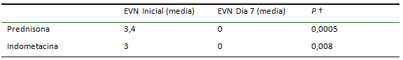 Tabla VI Diferencias significativas entre la escala de valoración numérica inicial y a los siete días de tratamiento † Prueba Wilcoxon de rangos señalados (se rechaza la hipótesis nula)