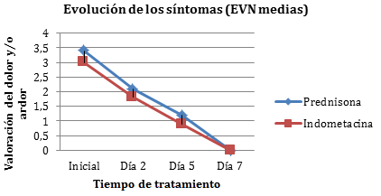 Gráfico 2 Escala de valoración numérica según el día de tratamiento. La prueba Mann-Whitney U arrojó un valor de P=0,200 por lo tanto la evolución de la escala de valoración numérica no difiere significativamente entre los dos grupos.