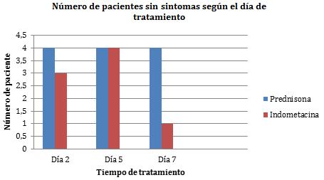 Gráfico 3 Día de tratamiento en el que desaparecen los síntomas según el grupo
