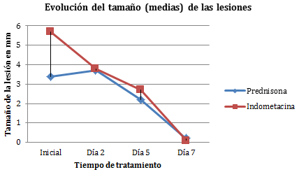Gráfico 4 Tamaño de las lesiones según el día de tratamiento. La prueba Mann-Whitney U arrojó un valor de P=1,000 por lo tanto la evolución del tamaño de las lesiones no difiere significativamente entre los dos grupos.