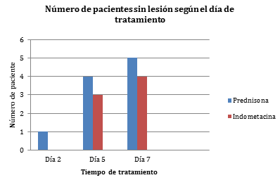 Gráfico 5 Día de tratamiento en el que desaparecen las lesiones según el grupo.