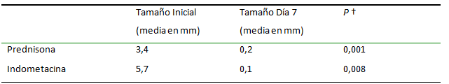 Tabla VII Diferencias significativas entre el tamaño inicial de las lesiones y a los siete días de tratamiento † Prueba Wilcoxon de rangos señalados (se rechaza la hipótesis nula)