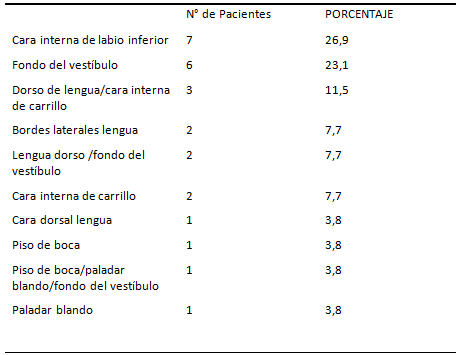 Tabla IV Distribución de las lesiones según su ubicación anatómica