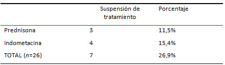 Tabla V Suspensión del tratamiento por aparición de nueva lesiones ulcerosas en el transcurso del mismo