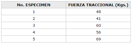 CUADRO No. 3 RESULTADO DE LA FUERZA DE REMOCION NECESARIA PARA EL DESALOJAMIENTO DEL CONJUNTO METAL-METAL CEMENTADO CUANDO SE UTILIZO LA MUESTRA CONTROL SIN ATAQUE ACIDO
