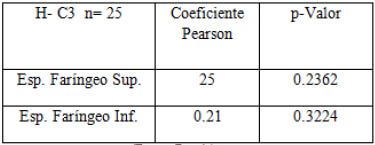 TABLA Nº V: Correlación de Pearson (Fuente Propia)