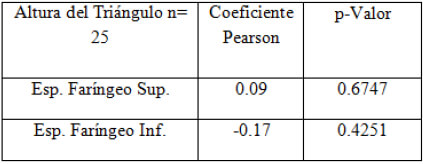 TABLA Nº VI: Correlación de Pearson (Fuente Propia)