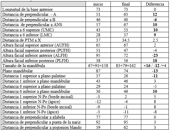 Tabla 4 Cambios mas representativos en el Caso Nº 4
