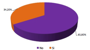 Gráfico1 Distribución de pacientes según el padecimiento de periodontitis crónica.