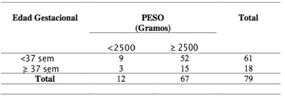 Tabla III Comparación entre edad gestacional y el peso en gramos del recién nacido
