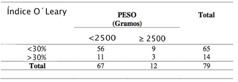 Tabla IV Comparación entre el índice de placa de O´Leary y el peso de recién nacido.