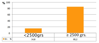 Gráfico 3 Peso de recién nacidos de madres con periodontitis crónica leve.