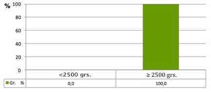 Gráfico 4 Peso del recién nacidos de madres con periodontitis crónica moderada.