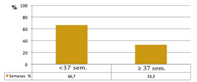 Gráfico 5 Edad gestacional de las pacientes