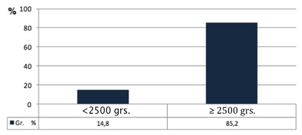 Gráfico 6 Peso del recién nacido de madres con periodontitis crónica.