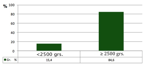 Gráfico 7 Peso del recién nacido de madres sin periodontitis crónica.