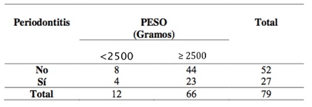 Tabla I Comparación entre la presencia de periodontitis crónica y el peso de los recién nacidos.