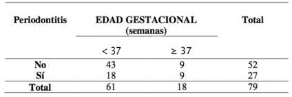 Tabla II Comparación entre edad gestacional y presencia de periodontitis crónica