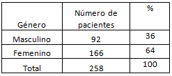 Tabla Nº 1 Distribución porcentual en cuanto al género de los pacientes atendidos con lesiones en el primer molar permanente en la localidad de Río Chico, Edo. Miranda, en los centros C.E.M.O. y A.D.S en el período Agosto-Noviembre 2010.