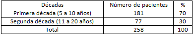 Tabla Nº 2 Distribución porcentual de las décadas de vida de los pacientes atendidos con afecciones en el primer molar permanente la localidad de Río Chico, Edo. Miranda, en los centros C.E.M.O. y A.D.S en el período Agosto-Noviembre 2010.