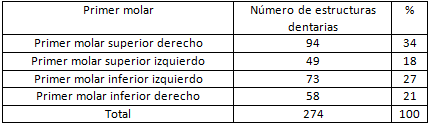 Tabla Nº 3 Distribución porcentual de frecuencia de afección en el primer molar permanente de los pacientes atendidos en la localidad de Río Chico, Edo. Miranda, en los centros C.E.M.O. y A.D.S en el período Agosto-Noviembre 2010.