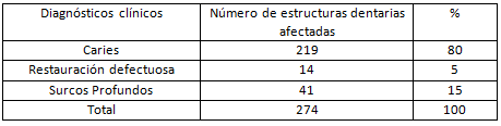 Tabla Nº 4 Distribución porcentual de diagnóstico clínico en los primeros molares permanentes de los pacientes atendidos en la localidad de Río Chico, Edo. Miranda, en los centros C.E.M.O. y A.D.S en el período Agosto-Noviembre 2010.
