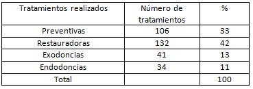 Tabla Nº 5 Distribución porcentual de los tratamientos realizados en los primeros molares permanentes de los pacientes atendidos en la localidad de Río Chico, Edo. Miranda, en los centros C.E.M.O. y A.D.S en el período Agosto-Noviembre 2010.