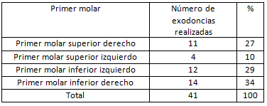 Tabla Nº 6 Distribución porcentual de la frecuencia de extracción de los primeros molares permanentes de los pacientes atendidos en la localidad de Río Chico, Edo. Miranda, en los centros C.E.M.O. y A.D.S en el período Agosto-Noviembre 2010.
