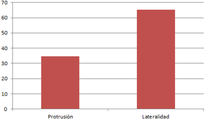 Fig. 1 Porcentaje de 26 pacientes con interferencias oclusales en protrusión y lateralidad.Valladolid, Yucatán, México. 2012