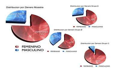 Gráfico 1 Distribución por género