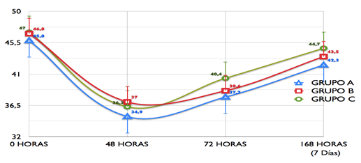 Gráfico 4 Evaluación de la apertura bucal
