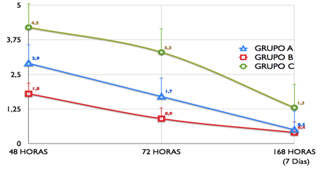 Gráfico 5 Evaluación del dolor