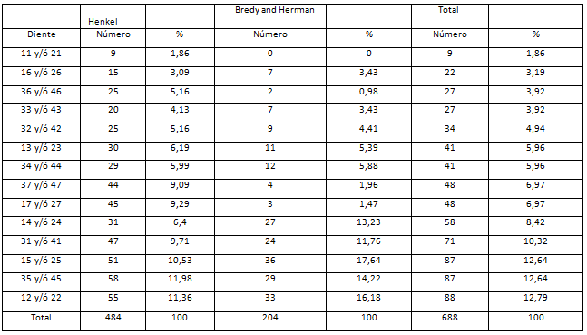 Tabla 1 Frecuencia de Agenesia de diversos dientes. Henkel, Bredy, Herrmann 1993