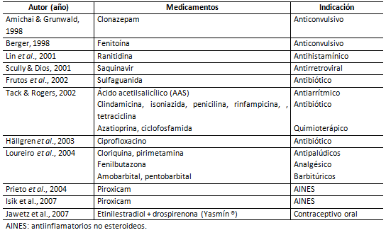 Tabla 1 Principales fármacos relacionados al Eritema Multiforme Oral
