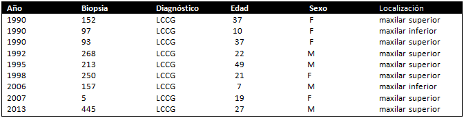 Tabla I.