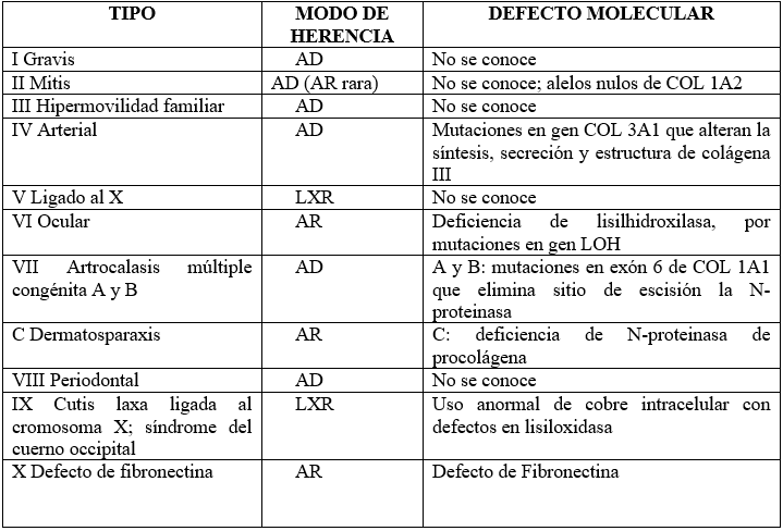 TABLA 1.- DIFERENTES TIPOS DEL SÍNDROME DE EHLERS-DANLOS