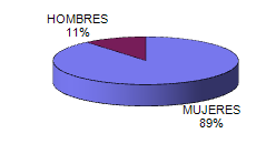 DISTRIBUCIÓN DE LOS PACIENTES POR SEXO